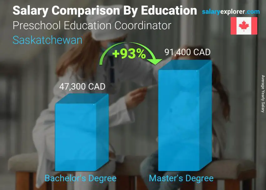 Salary comparison by education level yearly Saskatchewan Preschool Education Coordinator