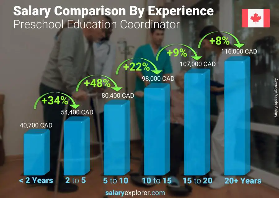 Salary comparison by years of experience yearly Saskatchewan Preschool Education Coordinator