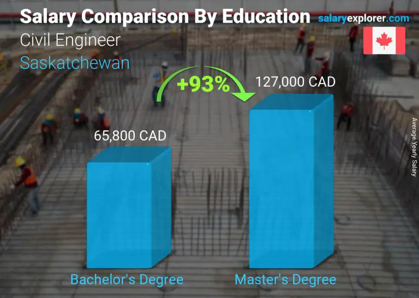 Salary comparison by education level yearly Saskatchewan Civil Engineer