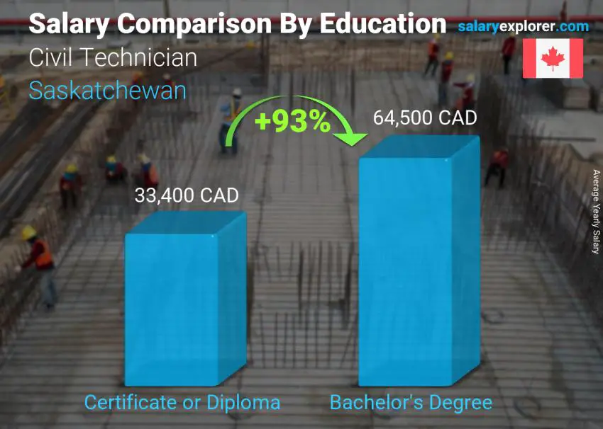 Salary comparison by education level yearly Saskatchewan Civil Technician