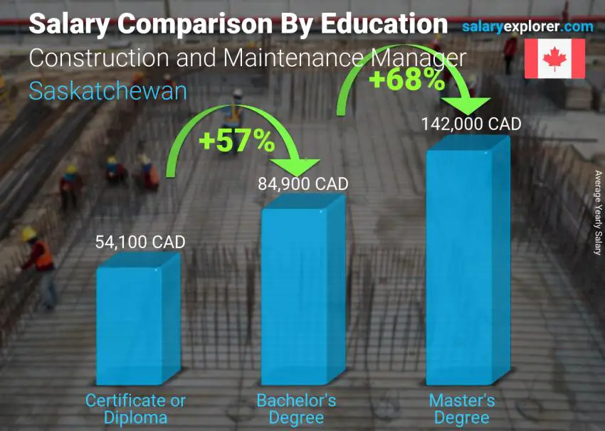 Salary comparison by education level yearly Saskatchewan Construction and Maintenance Manager