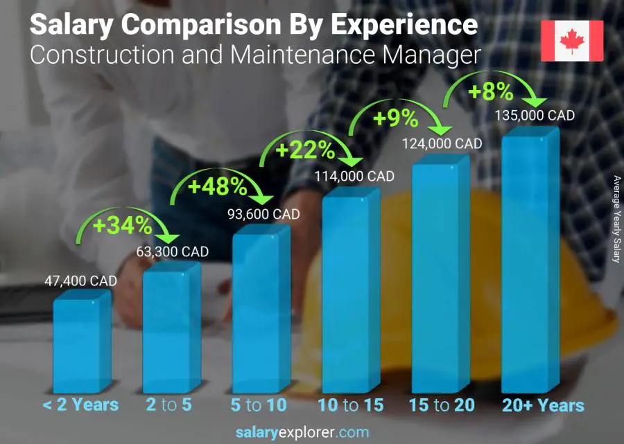 Salary comparison by years of experience yearly Saskatchewan Construction and Maintenance Manager