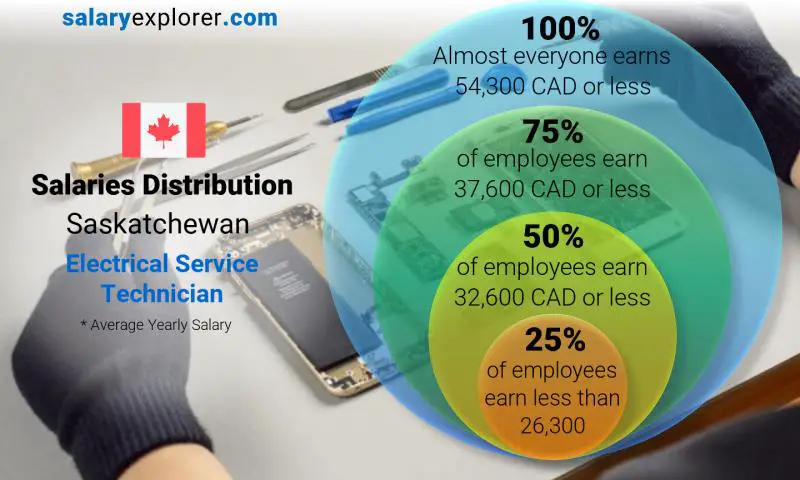 Median and salary distribution Saskatchewan Electrical Service Technician yearly