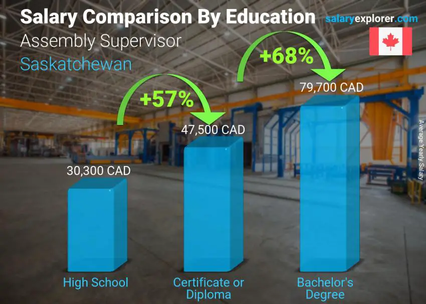 Salary comparison by education level yearly Saskatchewan Assembly Supervisor