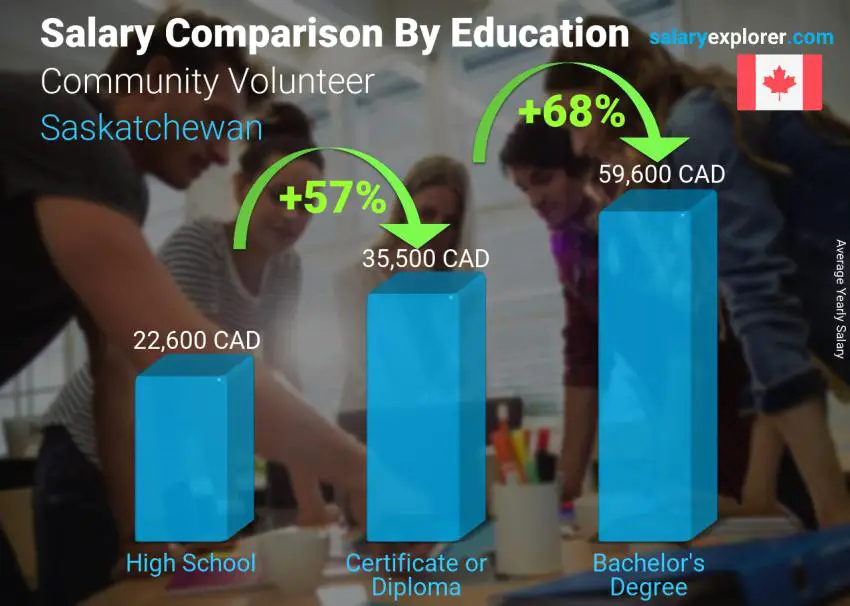 Salary comparison by education level yearly Saskatchewan Community Volunteer