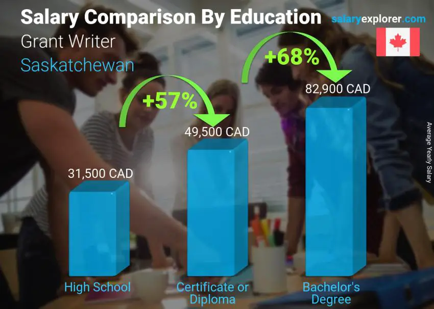 Salary comparison by education level yearly Saskatchewan Grant Writer