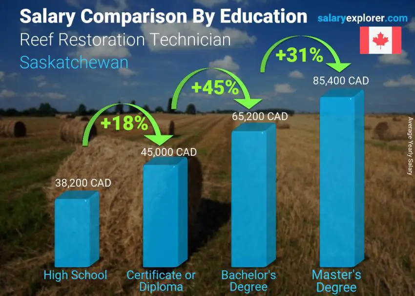 Salary comparison by education level yearly Saskatchewan Reef Restoration Technician