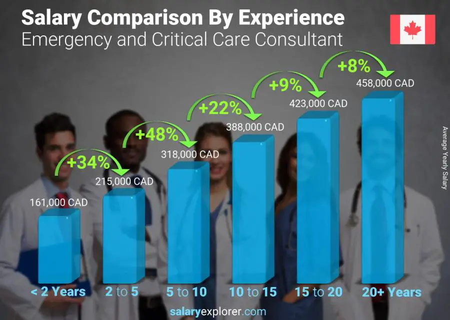 Salary comparison by years of experience yearly Saskatchewan Emergency and Critical Care Consultant