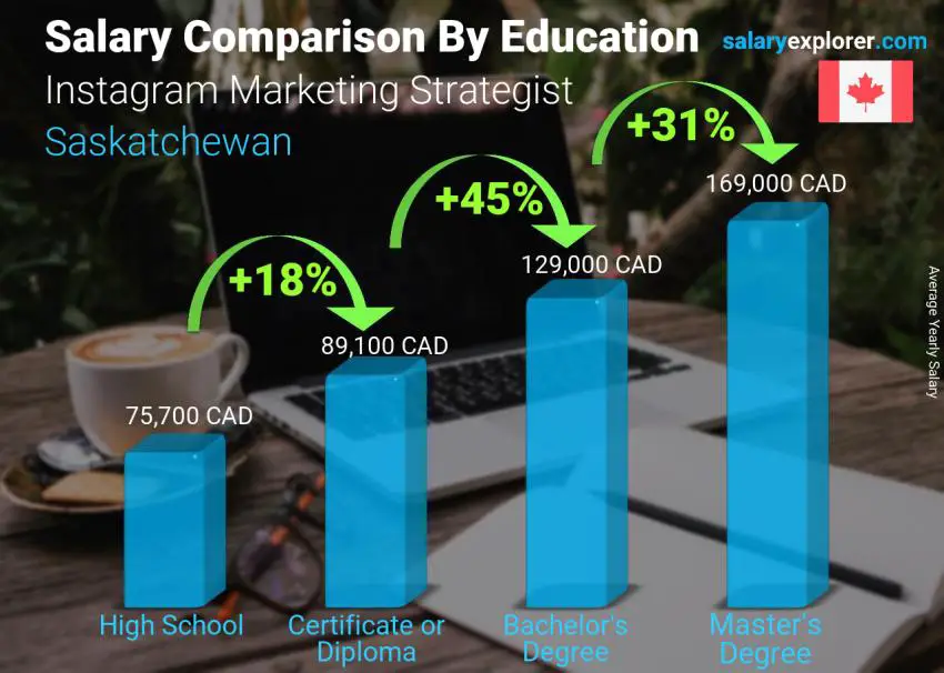 Salary comparison by education level yearly Saskatchewan Instagram Marketing Strategist