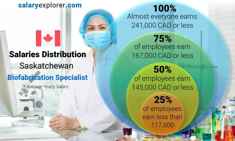 Median and salary distribution Saskatchewan Biofabrication Specialist yearly