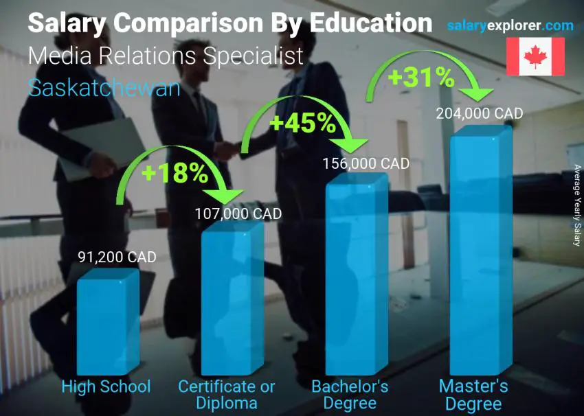 Salary comparison by education level yearly Saskatchewan Media Relations Specialist