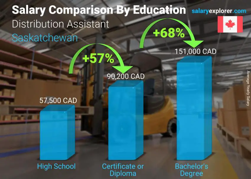 Salary comparison by education level yearly Saskatchewan Distribution Assistant