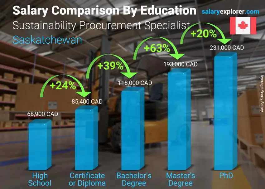 Salary comparison by education level yearly Saskatchewan Sustainability Procurement Specialist