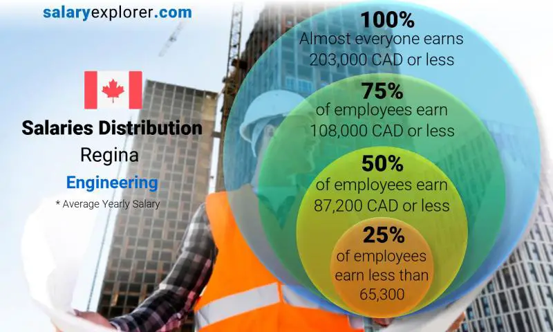 Median and salary distribution Regina Engineering yearly