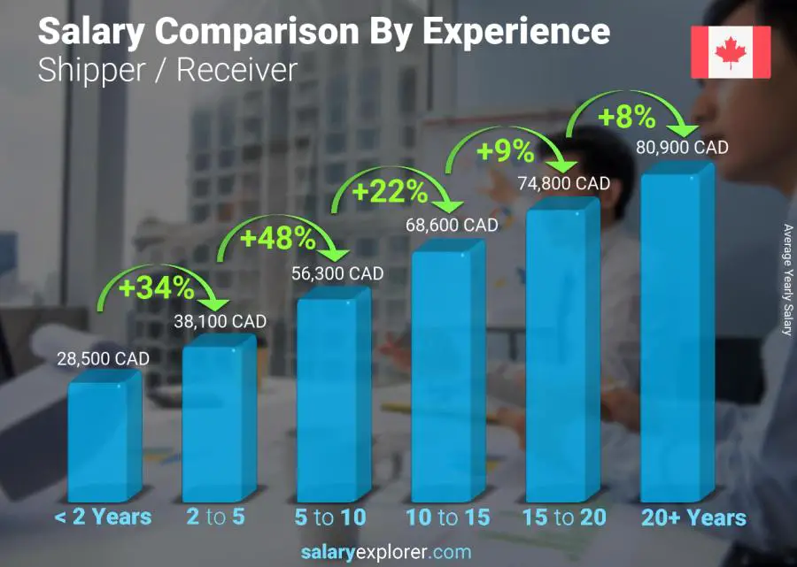 Salary comparison by years of experience yearly Saskatchewan Shipper / Receiver