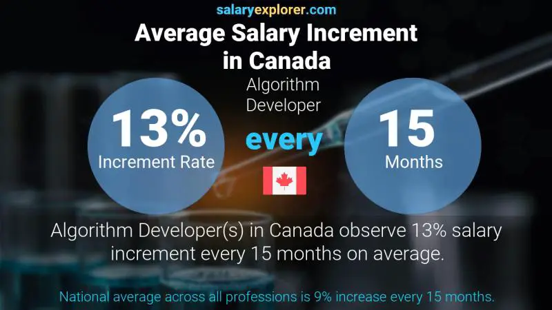 Annual Salary Increment Rate Canada Algorithm Developer