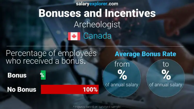 Annual Salary Bonus Rate Canada Archeologist