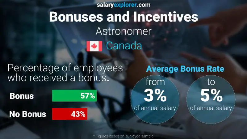 Annual Salary Bonus Rate Canada Astronomer