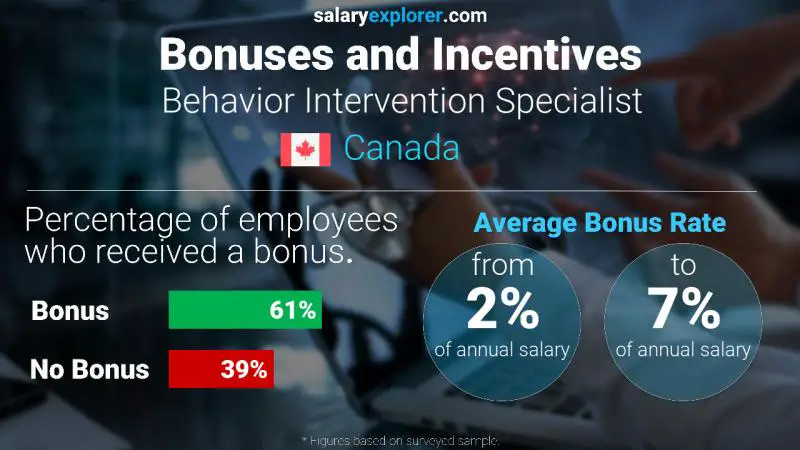 Annual Salary Bonus Rate Canada Behavior Intervention Specialist