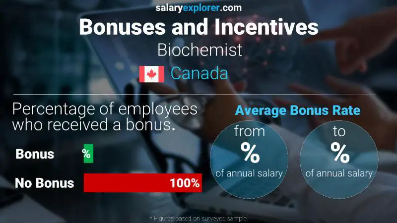 Annual Salary Bonus Rate Canada Biochemist