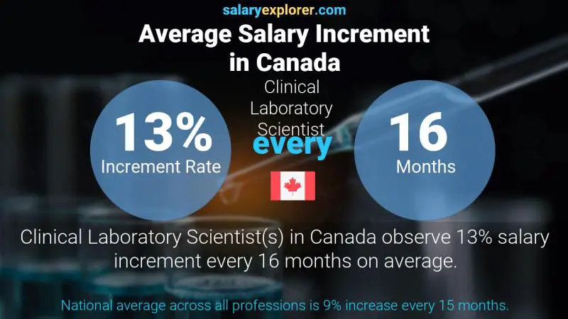 Annual Salary Increment Rate Canada Clinical Laboratory Scientist