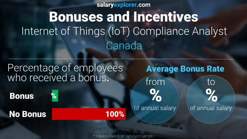 Annual Salary Bonus Rate Canada Internet of Things (IoT) Compliance Analyst