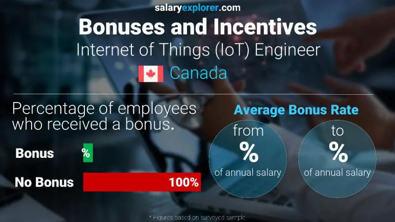 Annual Salary Bonus Rate Canada Internet of Things (IoT) Engineer