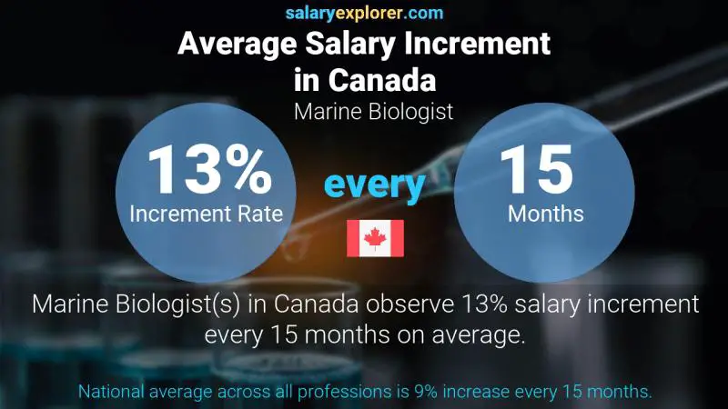 Annual Salary Increment Rate Canada Marine Biologist