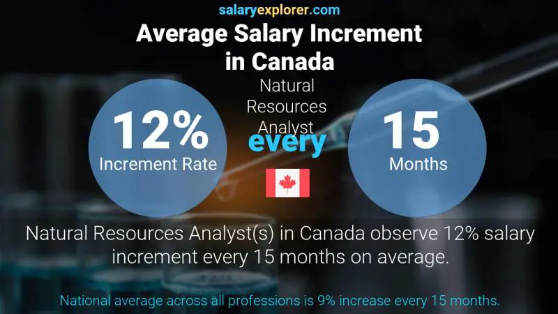 Annual Salary Increment Rate Canada Natural Resources Analyst