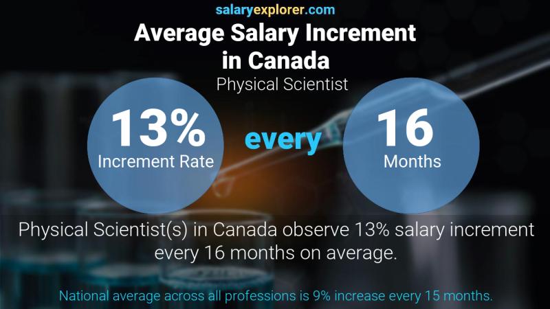 Annual Salary Increment Rate Canada Physical Scientist