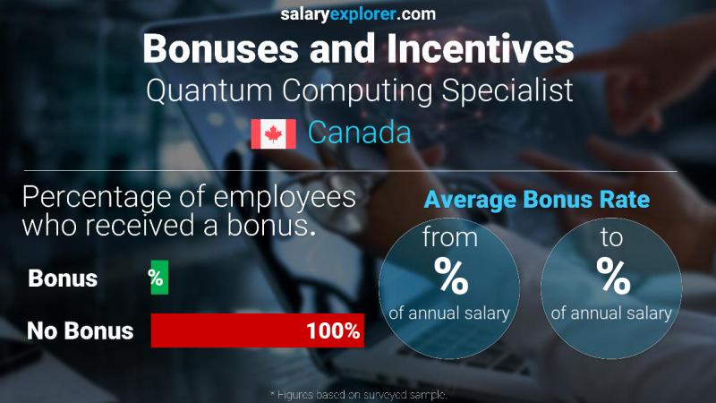 Annual Salary Bonus Rate Canada Quantum Computing Specialist