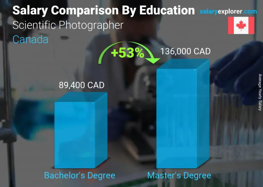 Salary comparison by education level yearly Canada Scientific Photographer