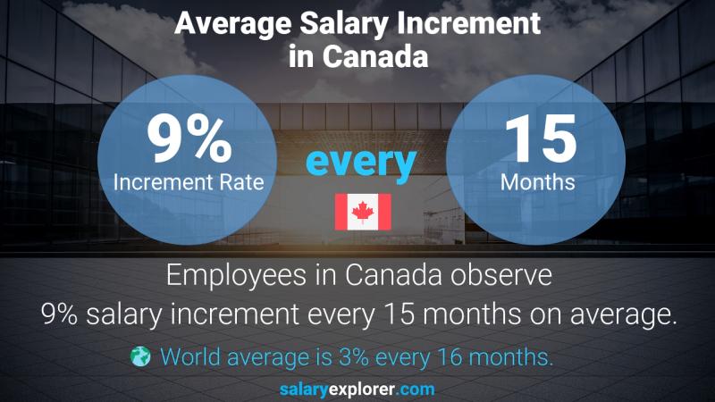 Annual Salary Increment Rate Canada Scientist