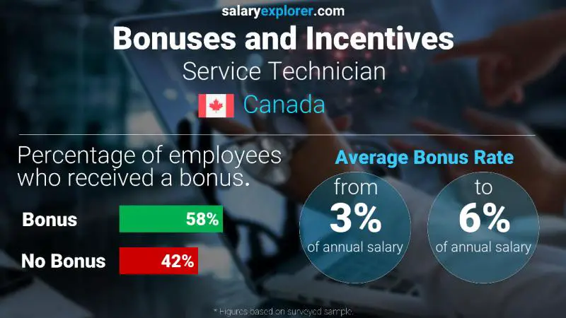 Annual Salary Bonus Rate Canada Service Technician