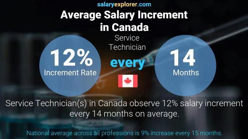 Annual Salary Increment Rate Canada Service Technician