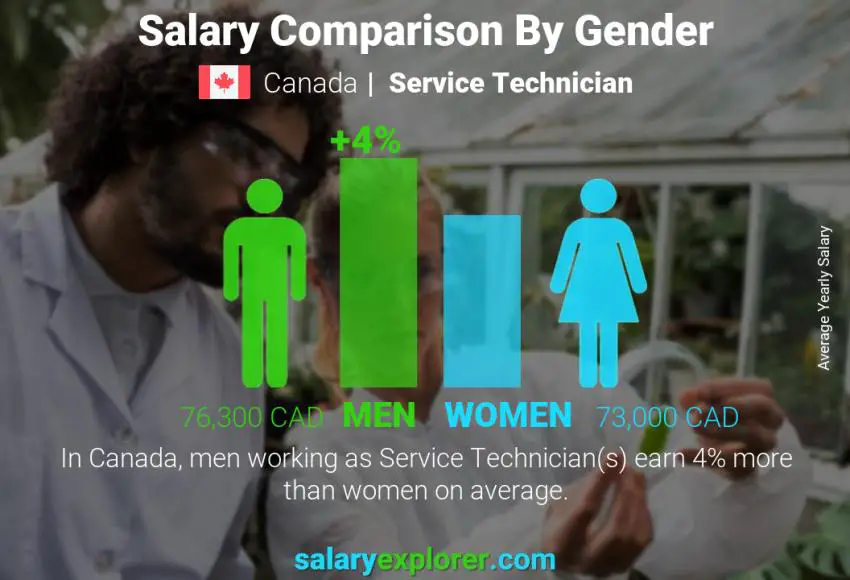 Salary comparison by gender Canada Service Technician yearly