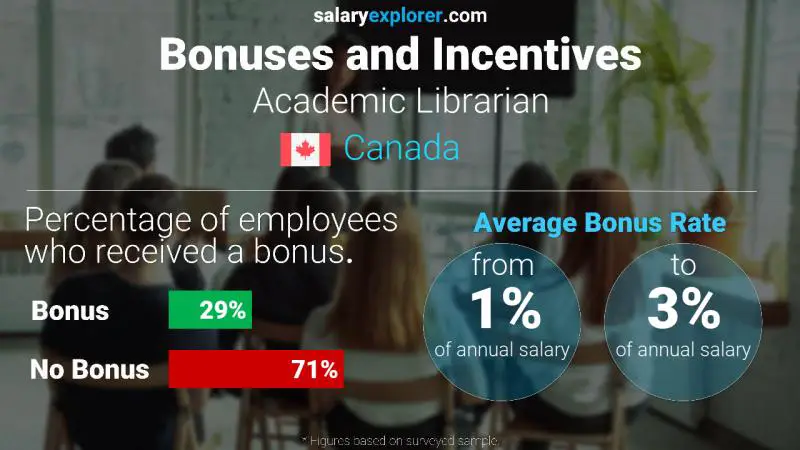 Annual Salary Bonus Rate Canada Academic Librarian