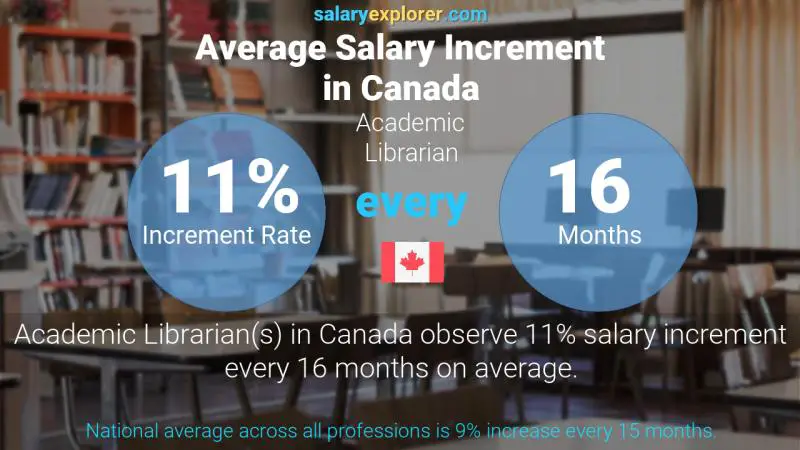 Annual Salary Increment Rate Canada Academic Librarian