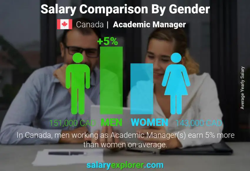 Salary comparison by gender Canada Academic Manager yearly