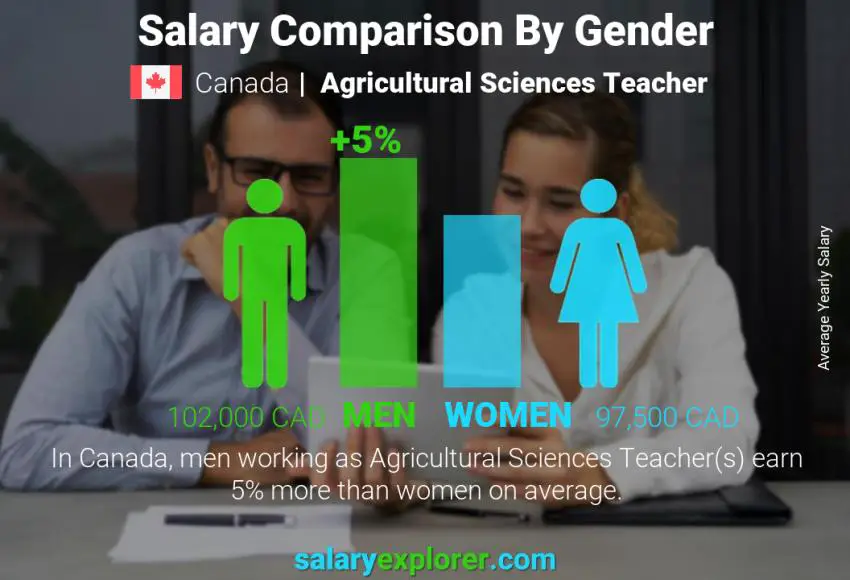 Salary comparison by gender Canada Agricultural Sciences Teacher yearly