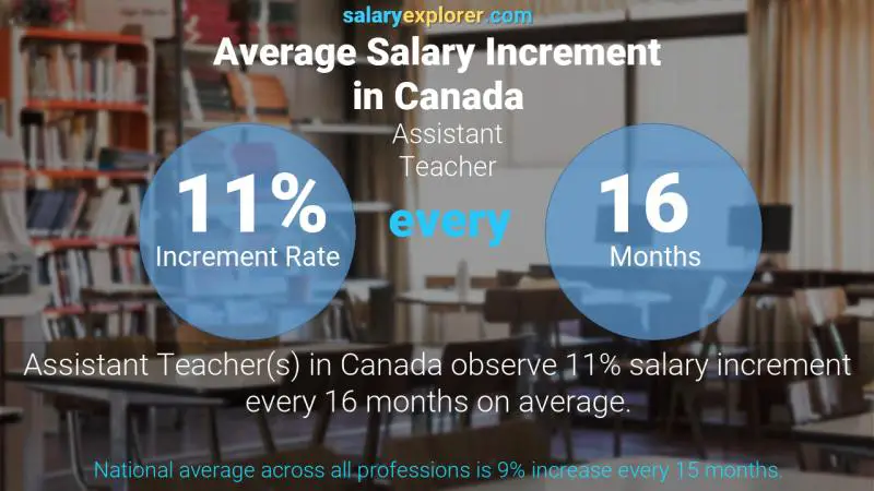 Annual Salary Increment Rate Canada Assistant Teacher