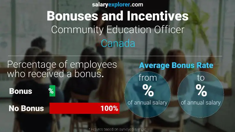 Annual Salary Bonus Rate Canada Community Education Officer