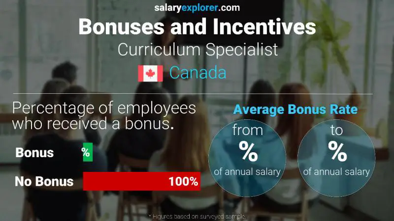 Annual Salary Bonus Rate Canada Curriculum Specialist