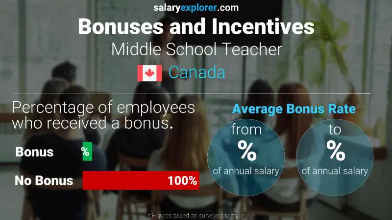 Annual Salary Bonus Rate Canada Middle School Teacher