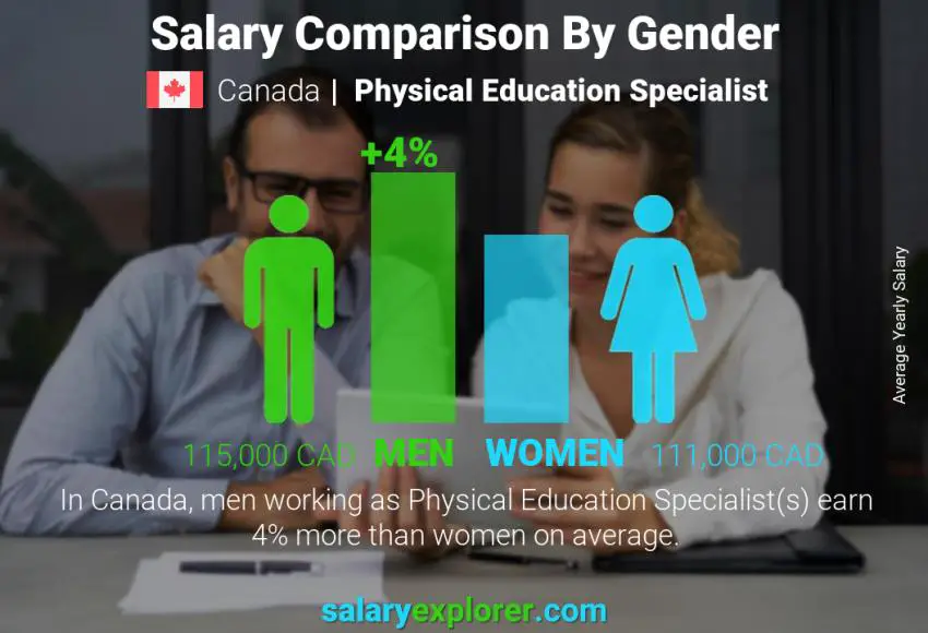 Salary comparison by gender Canada Physical Education Specialist yearly