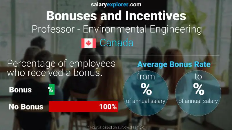 Annual Salary Bonus Rate Canada Professor - Environmental Engineering