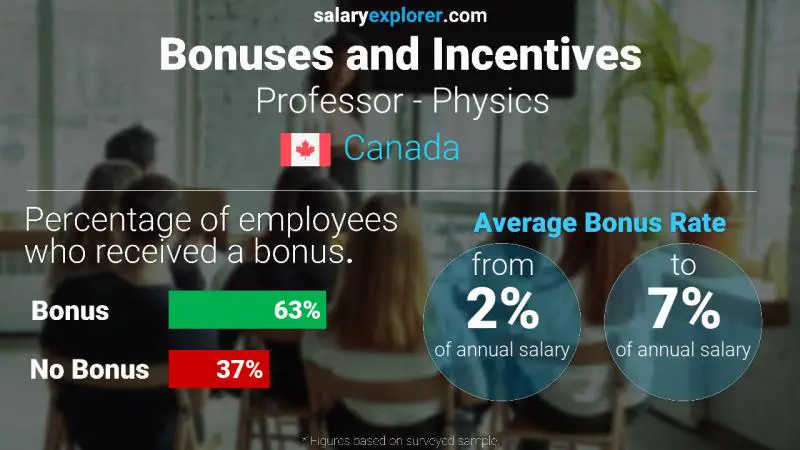 Annual Salary Bonus Rate Canada Professor - Physics