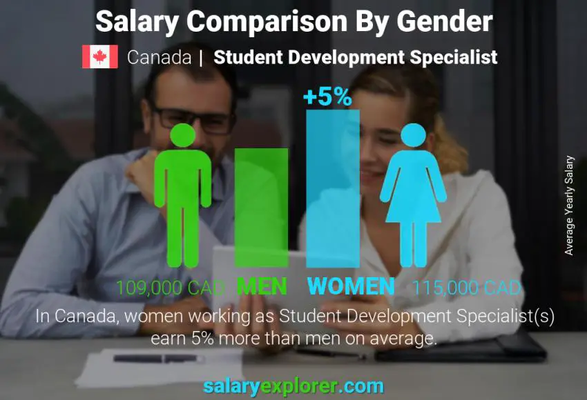 Salary comparison by gender Canada Student Development Specialist yearly