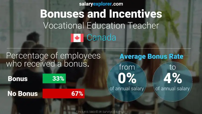 Annual Salary Bonus Rate Canada Vocational Education Teacher