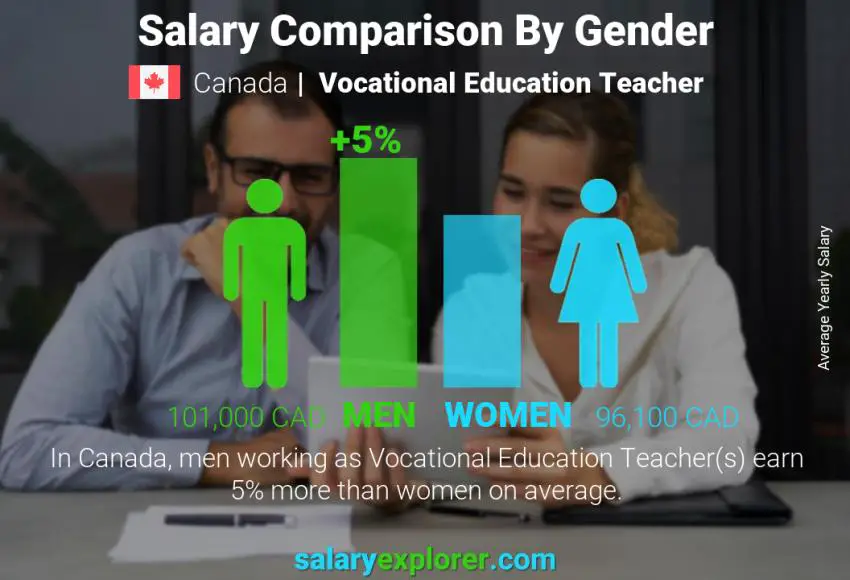 Salary comparison by gender Canada Vocational Education Teacher yearly